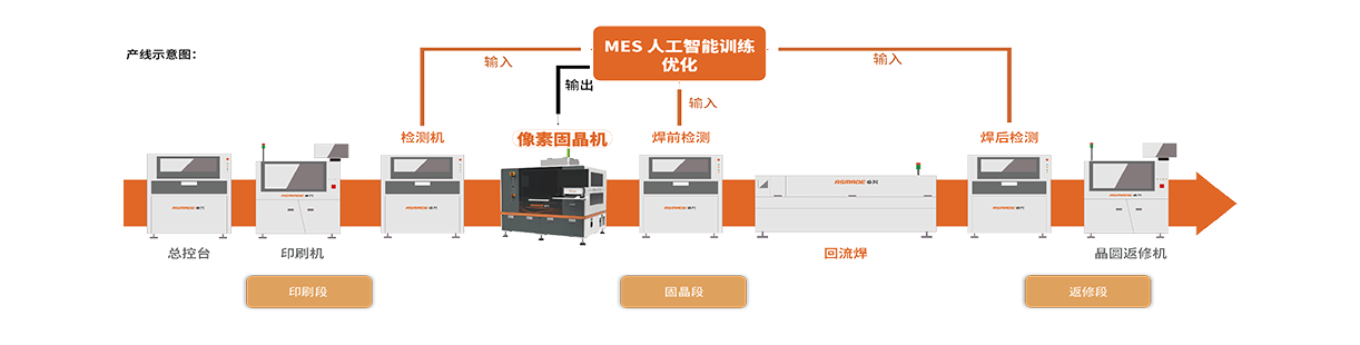 Mini LED 智能生产线